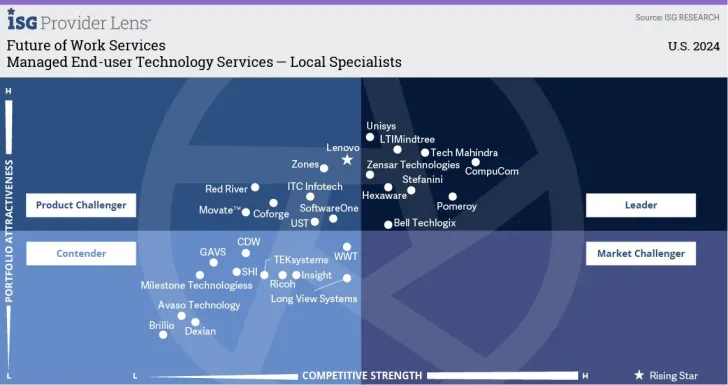 Services